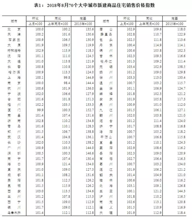 最新房?jī)r(jià)數(shù)據(jù)出爐