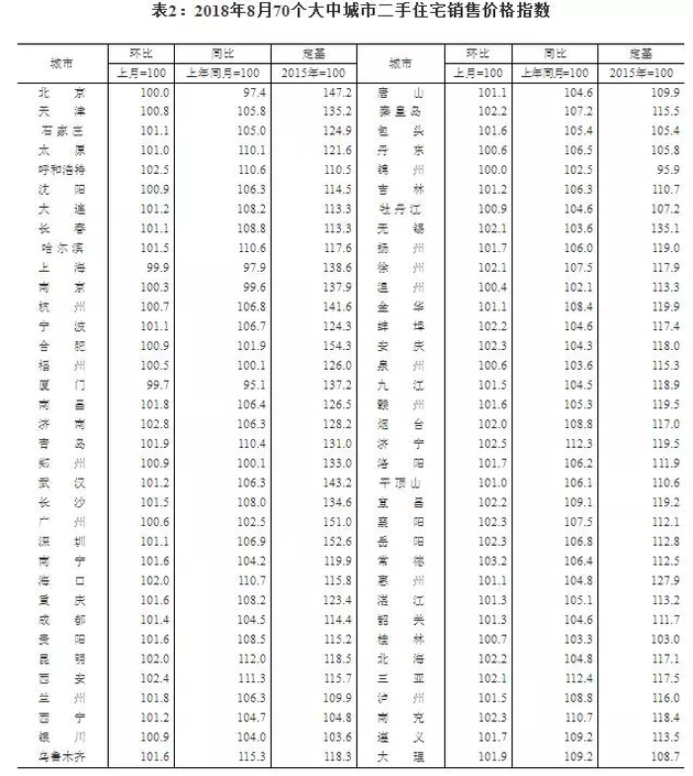 最新房?jī)r(jià)數(shù)據(jù)出爐